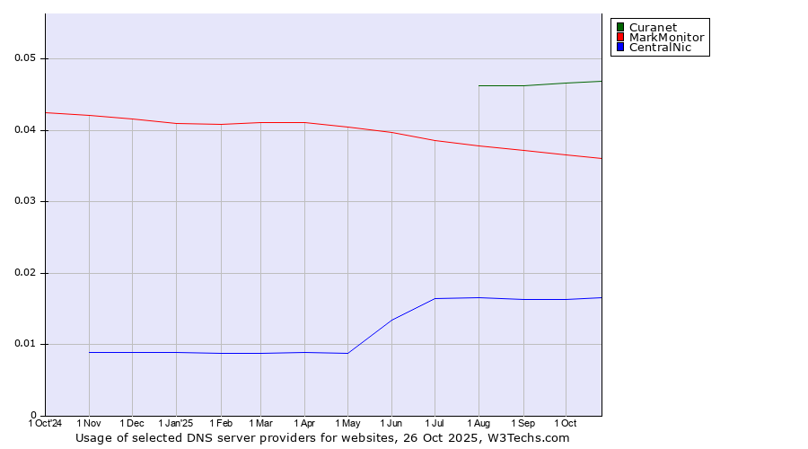 Historical trends in the usage of Curanet vs. MarkMonitor vs. CentralNic