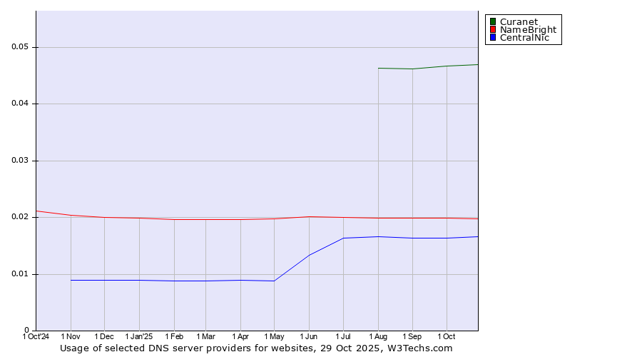 Historical trends in the usage of Curanet vs. NameBright vs. CentralNic