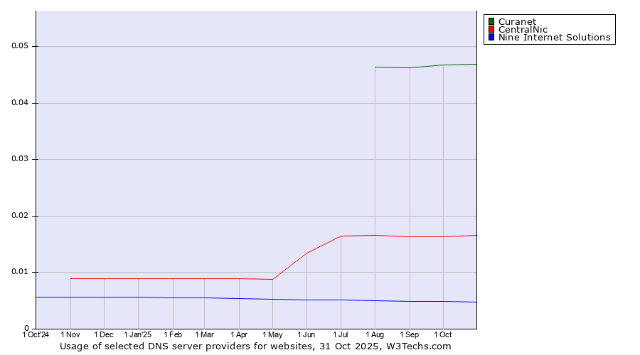 Historical trends in the usage of Curanet vs. CentralNic vs. Nine Internet Solutions