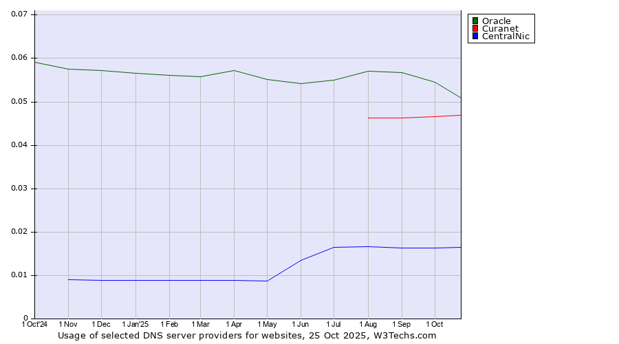 Historical trends in the usage of Oracle vs. Curanet vs. CentralNic
