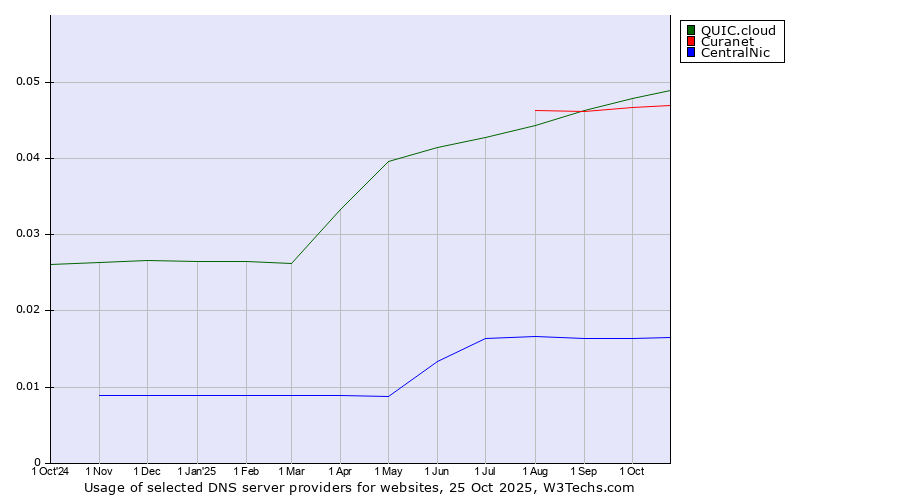 Historical trends in the usage of QUIC.cloud vs. Curanet vs. CentralNic