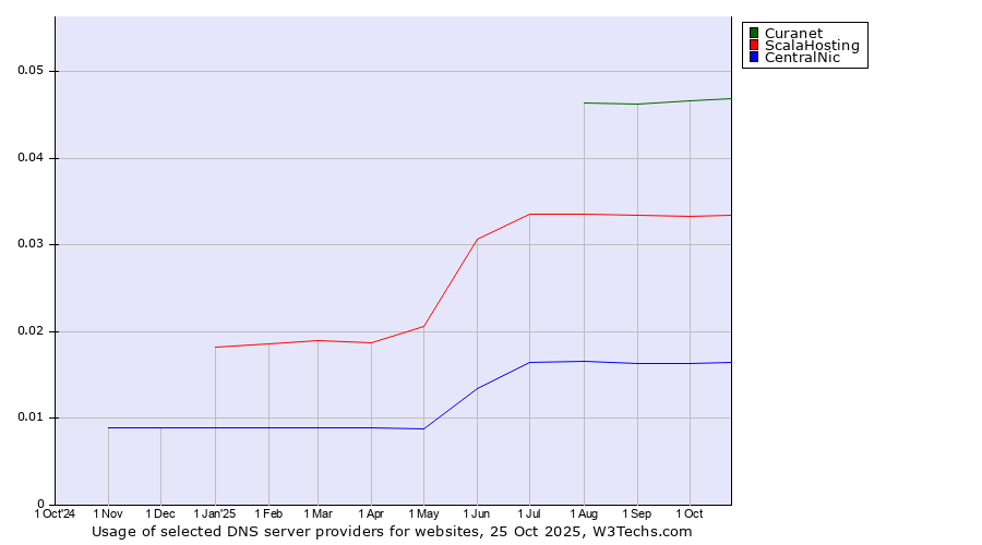 Historical trends in the usage of Curanet vs. ScalaHosting vs. CentralNic
