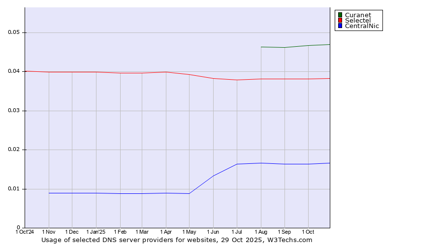 Historical trends in the usage of Curanet vs. Selectel vs. CentralNic