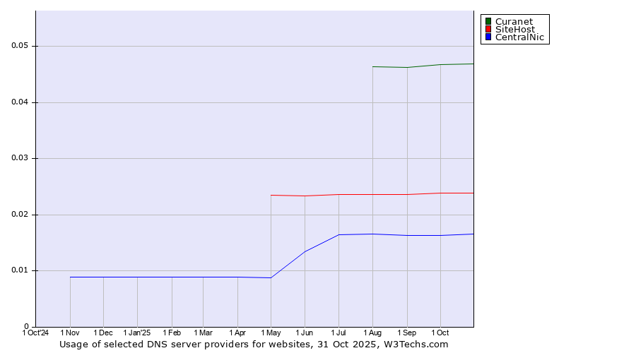 Historical trends in the usage of Curanet vs. SiteHost vs. CentralNic
