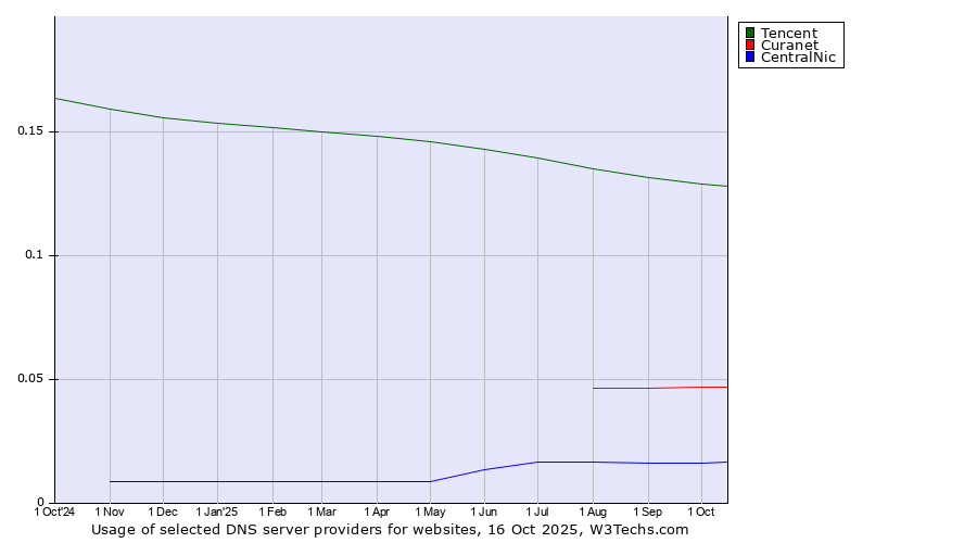 Historical trends in the usage of Tencent vs. Curanet vs. CentralNic
