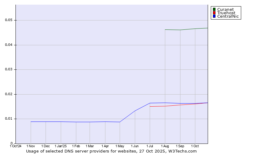 Historical trends in the usage of Curanet vs. CentralNic vs. Truehost