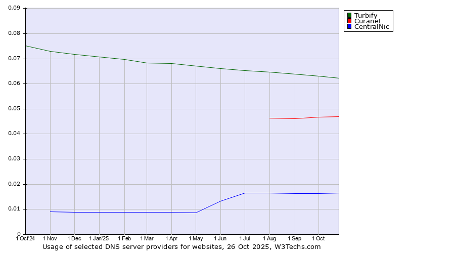 Historical trends in the usage of Turbify vs. Curanet vs. CentralNic