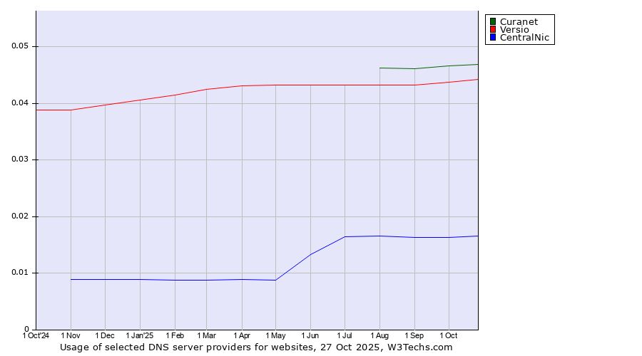 Historical trends in the usage of Curanet vs. Versio vs. CentralNic