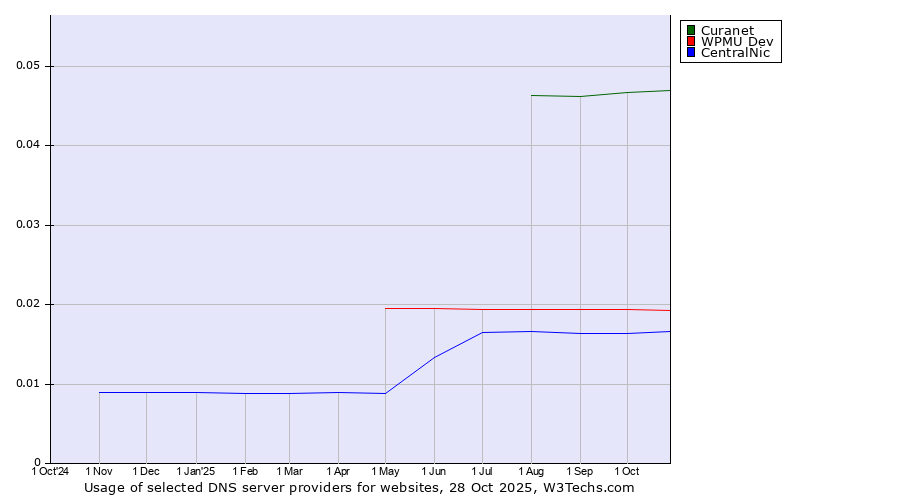 Historical trends in the usage of Curanet vs. WPMU Dev vs. CentralNic