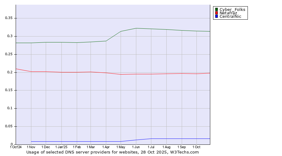Historical trends in the usage of Cyber_Folks vs. Netafraz vs. CentralNic