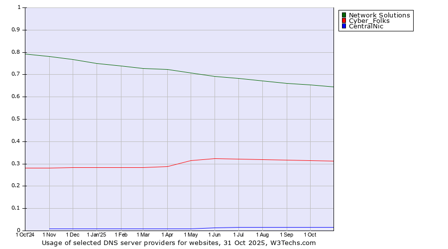 Historical trends in the usage of Network Solutions vs. Cyber_Folks vs. CentralNic