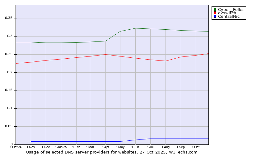 Historical trends in the usage of Cyber_Folks vs. o2switch vs. CentralNic