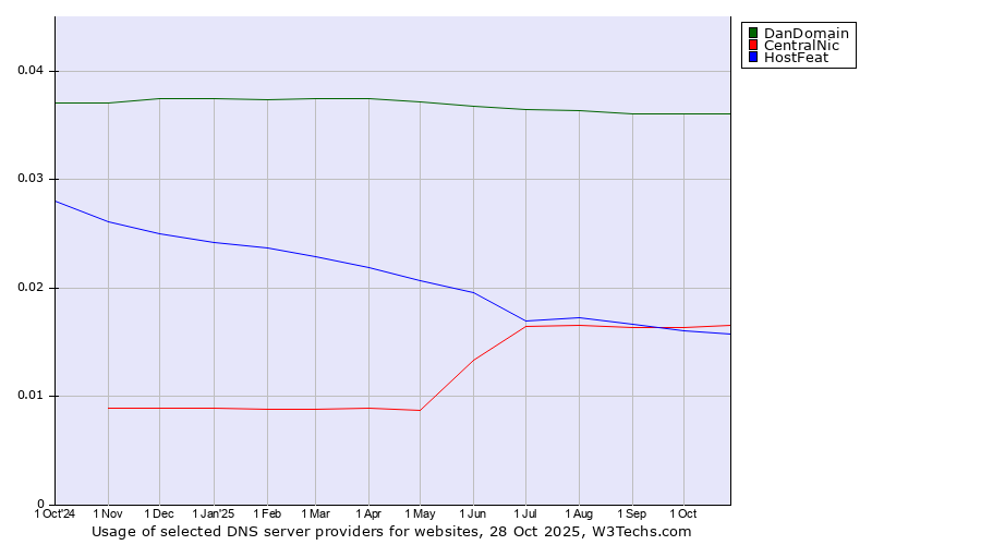 Historical trends in the usage of DanDomain vs. CentralNic vs. HostFeat