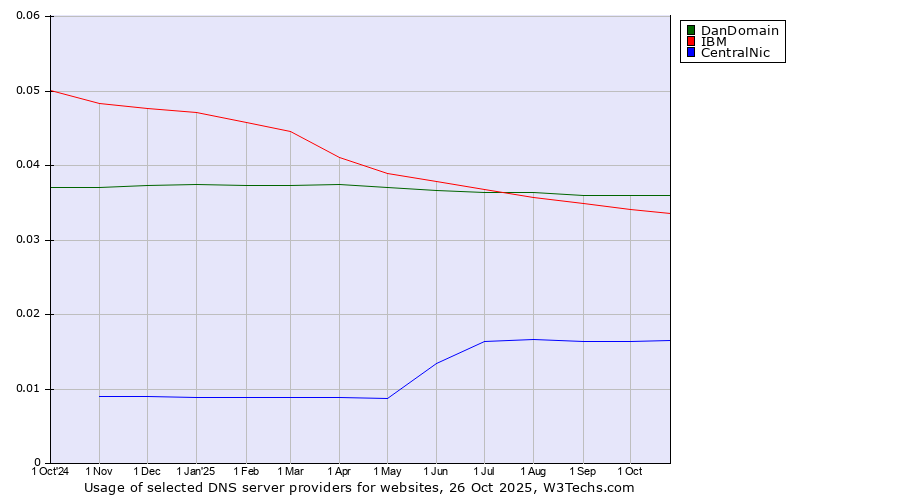 Historical trends in the usage of DanDomain vs. IBM vs. CentralNic