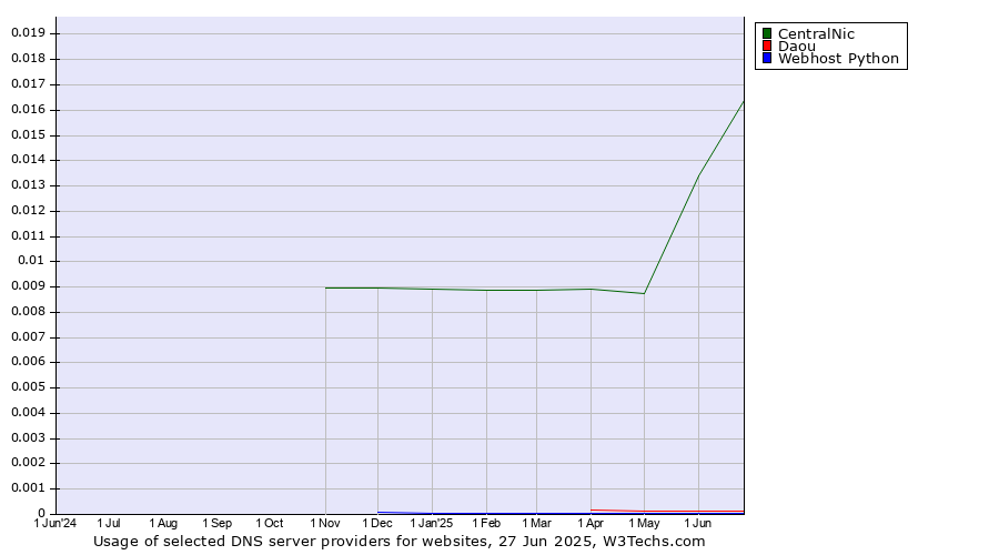 Historical trends in the usage of CentralNic vs. Daou vs. Webhost Python