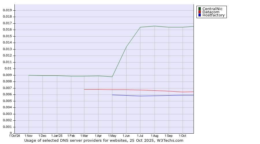 Historical trends in the usage of CentralNic vs. Datacom vs. Hostfactory