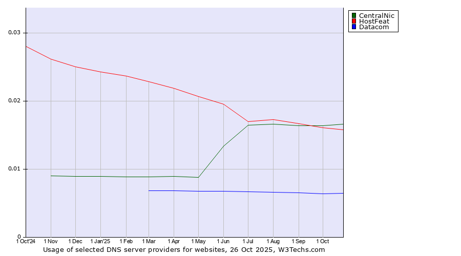Historical trends in the usage of CentralNic vs. HostFeat vs. Datacom