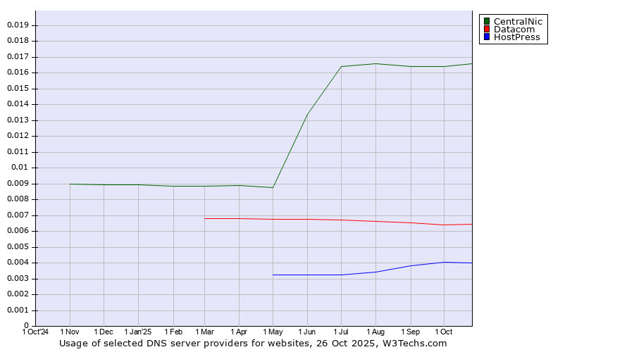 Historical trends in the usage of CentralNic vs. Datacom vs. HostPress