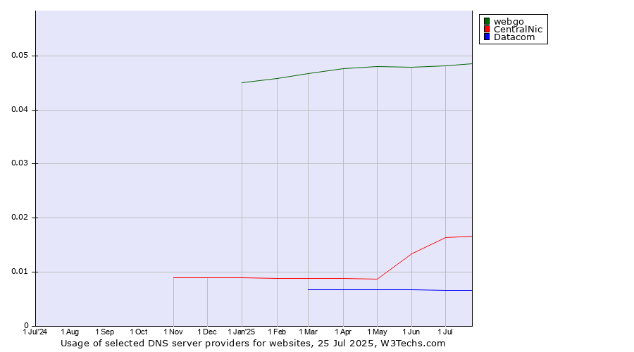 Historical trends in the usage of webgo vs. CentralNic vs. Datacom
