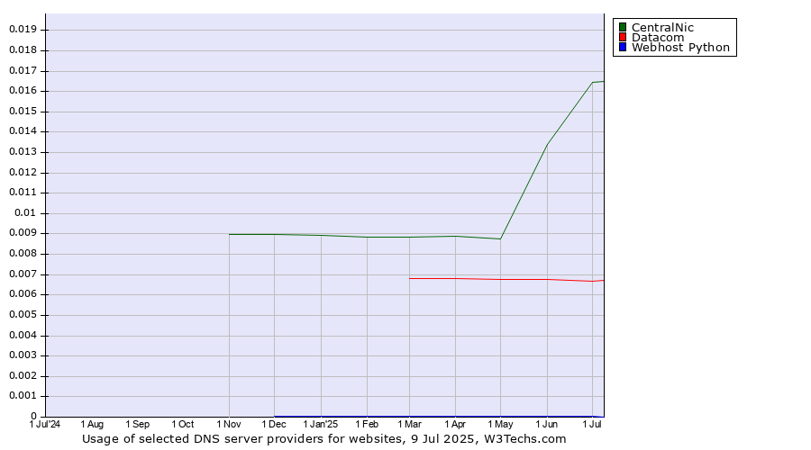 Historical trends in the usage of CentralNic vs. Datacom vs. Webhost Python