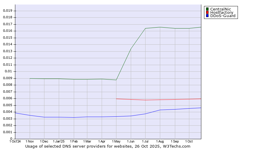 Historical trends in the usage of CentralNic vs. Hostfactory vs. DDoS-Guard