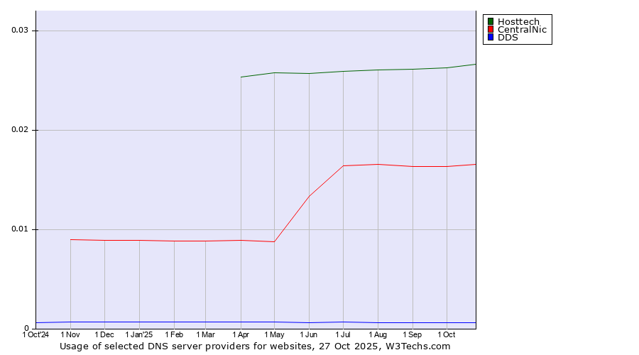 Historical trends in the usage of Hosttech vs. CentralNic vs. DDS