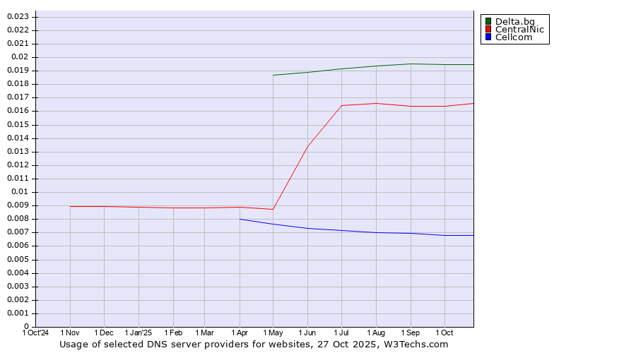 Historical trends in the usage of Delta.bg vs. CentralNic vs. Cellcom