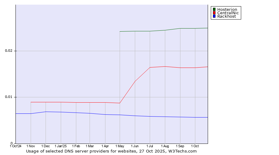 Historical trends in the usage of Hosterion vs. CentralNic vs. Rackhost
