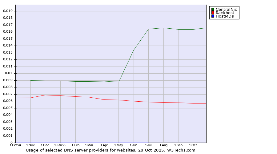 Historical trends in the usage of CentralNic vs. Rackhost vs. HostMDs