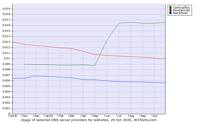 Historical trends in the usage of CentralNic vs. Hostwinds vs. Rackhost
