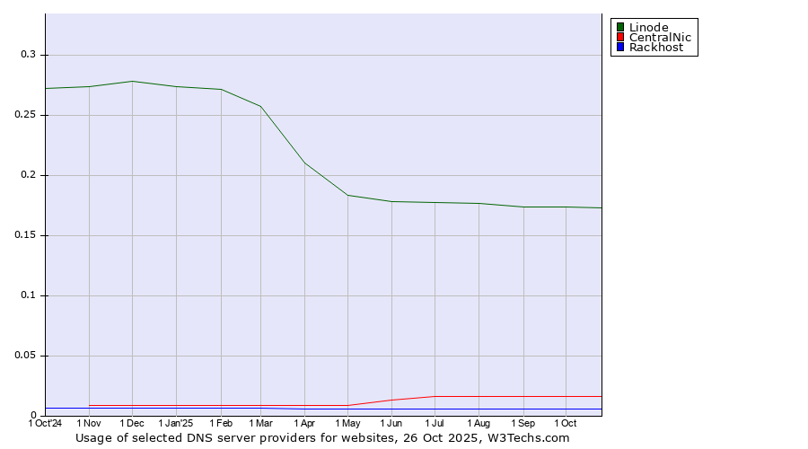 Historical trends in the usage of Linode vs. CentralNic vs. Rackhost