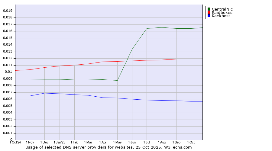Historical trends in the usage of CentralNic vs. Raidboxes vs. Rackhost