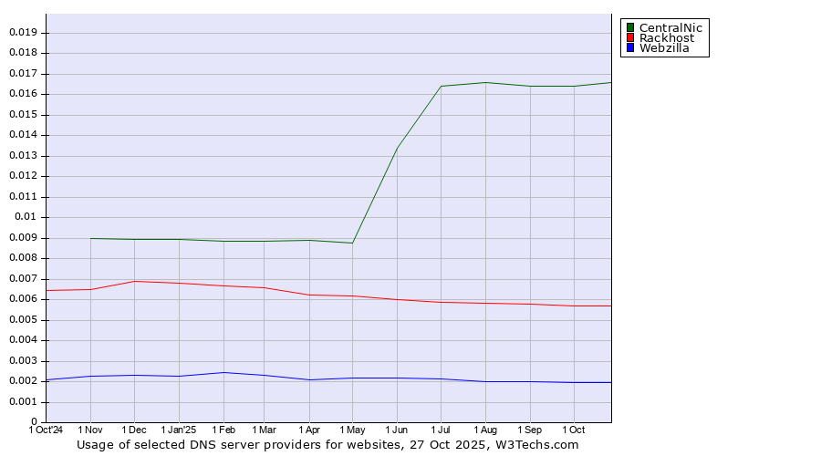 Historical trends in the usage of CentralNic vs. Rackhost vs. Webzilla