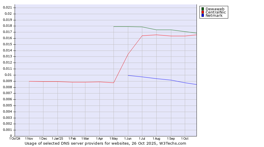 Historical trends in the usage of Dewaweb vs. CentralNic vs. Netmark