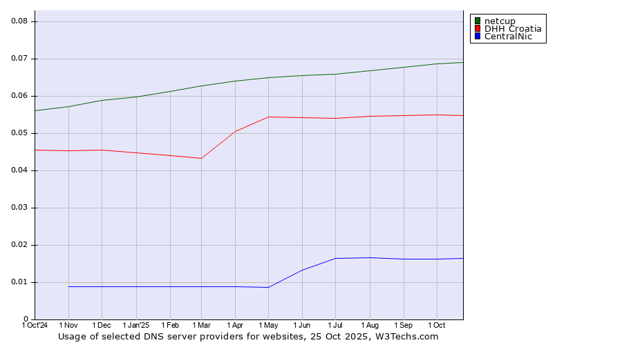 Historical trends in the usage of netcup vs. DHH Croatia vs. CentralNic