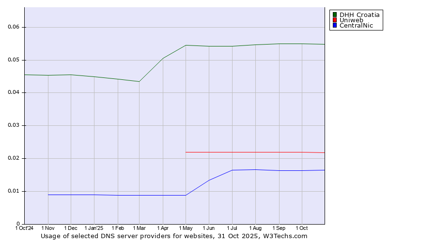 Historical trends in the usage of DHH Croatia vs. Uniweb vs. CentralNic
