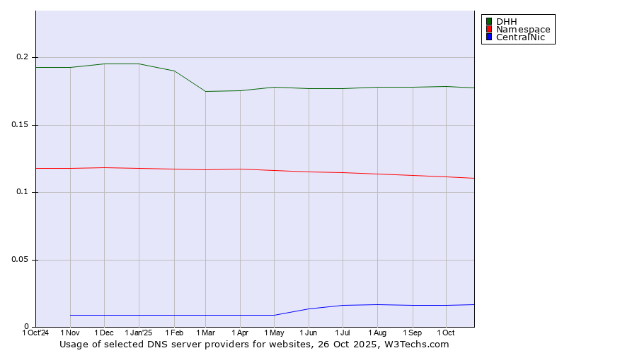 Historical trends in the usage of DHH vs. Namespace vs. CentralNic