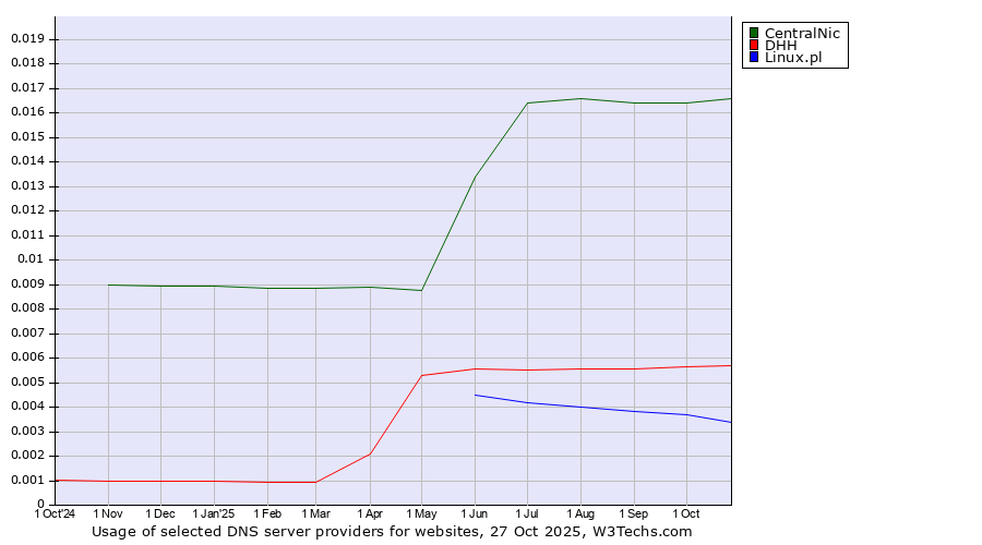 Historical trends in the usage of CentralNic vs. DHH vs. Linux.pl