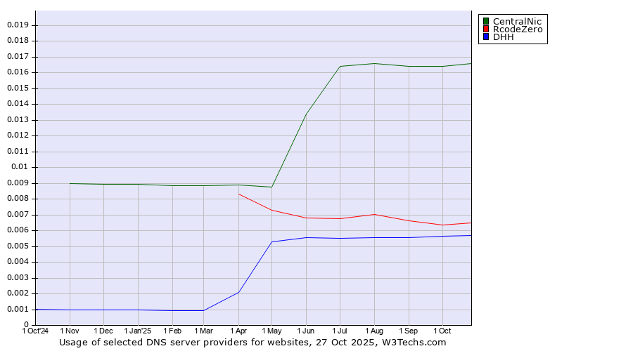 Historical trends in the usage of CentralNic vs. RcodeZero vs. DHH