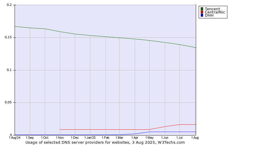 Historical trends in the usage of Tencent vs. CentralNic vs. DHH