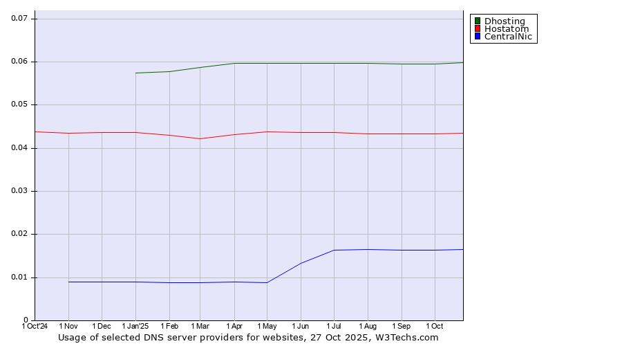 Historical trends in the usage of Dhosting vs. Hostatom vs. CentralNic