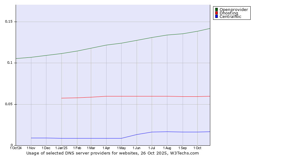 Historical trends in the usage of Openprovider vs. Dhosting vs. CentralNic