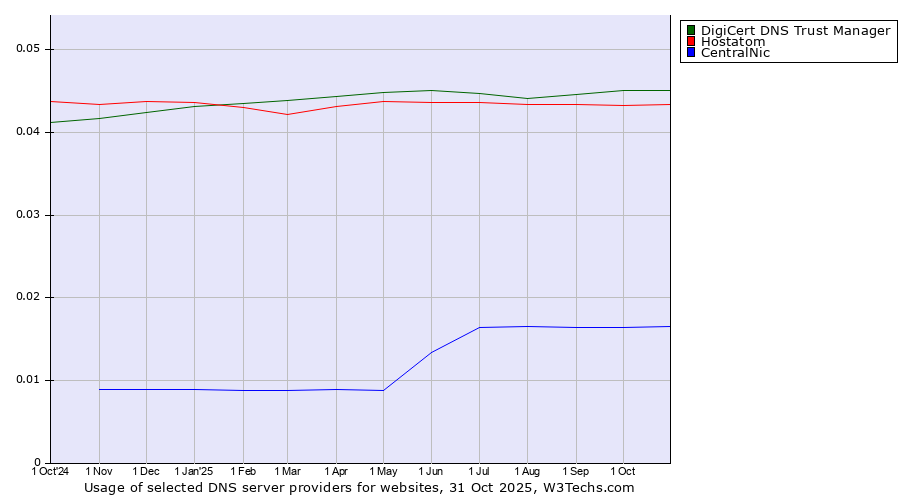 Historical trends in the usage of DigiCert DNS Trust Manager vs. Hostatom vs. CentralNic