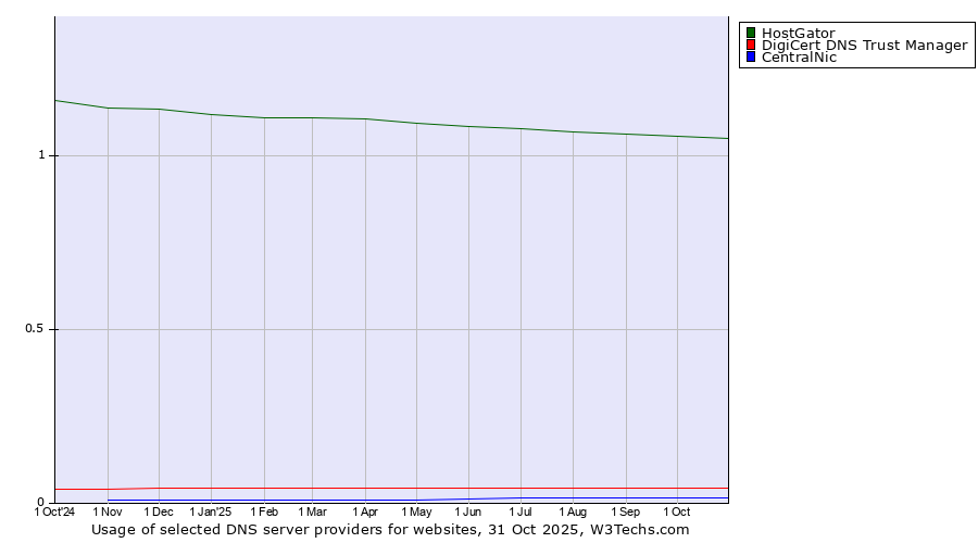 Historical trends in the usage of HostGator vs. DigiCert DNS Trust Manager vs. CentralNic