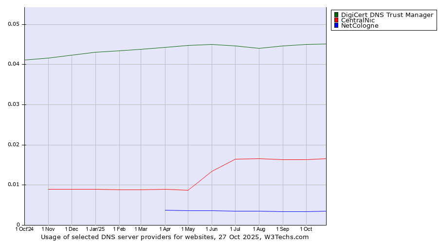 Historical trends in the usage of DigiCert DNS Trust Manager vs. CentralNic vs. NetCologne