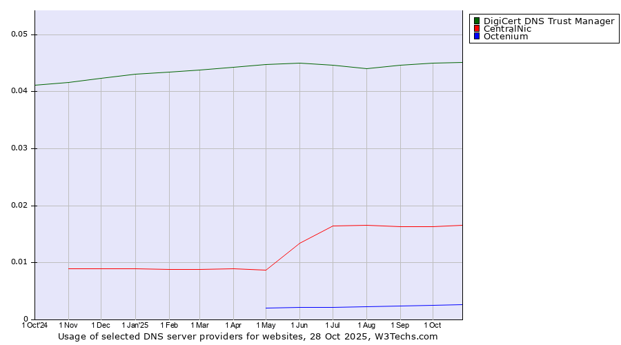 Historical trends in the usage of DigiCert DNS Trust Manager vs. CentralNic vs. Octenium