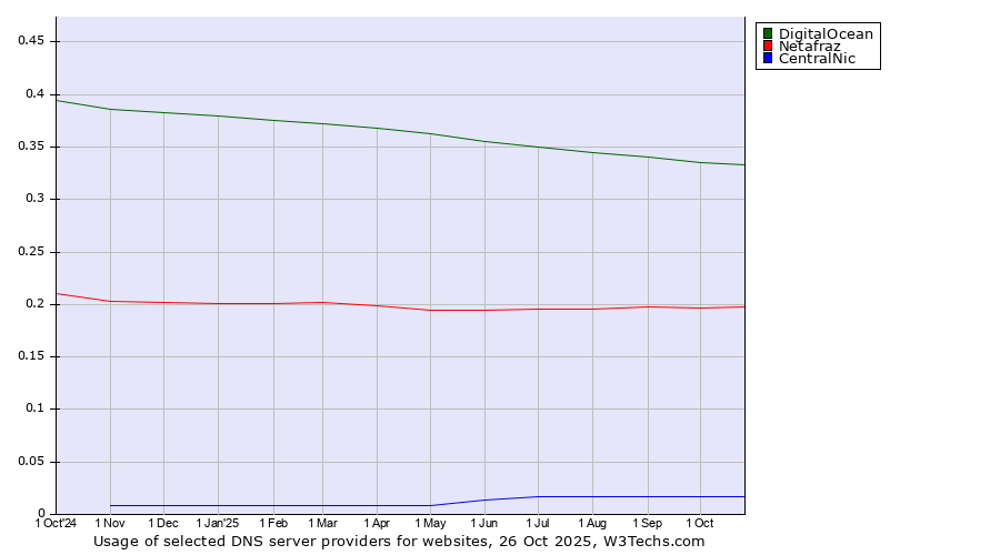 Historical trends in the usage of DigitalOcean vs. Netafraz vs. CentralNic