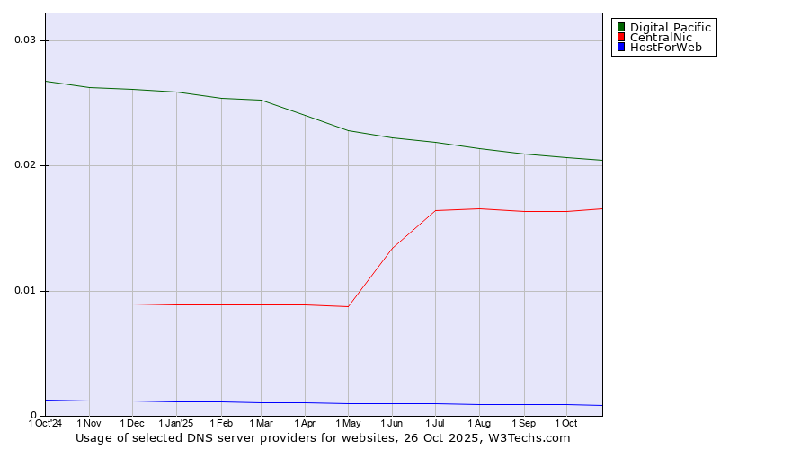 Historical trends in the usage of Digital Pacific vs. CentralNic vs. HostForWeb