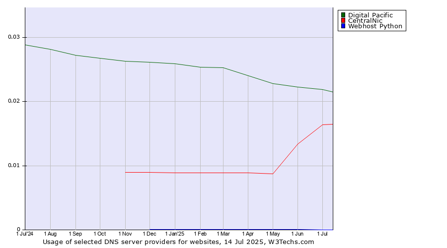 Historical trends in the usage of Digital Pacific vs. CentralNic vs. Webhost Python