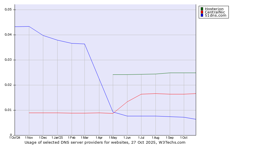 Historical trends in the usage of Hosterion vs. CentralNic vs. 51dns.com